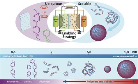  Redox-Active Nanomaterials: Revolucionando a Armazenagem de Energia e a Catálise Heterogênea?