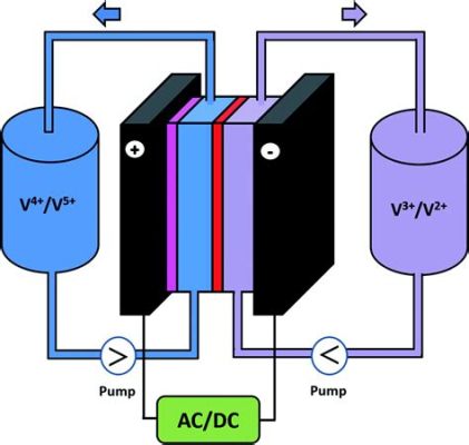  Vanadio Redox Flow Batteries: Uma Revolução Silenciosa na Armazenamento de Energia?