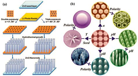  Zinc Oxide: Nanoparticulas de Alta Eficiência em Aplicações Optoeletrónicas!